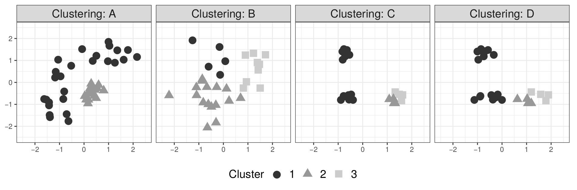 Clusterings